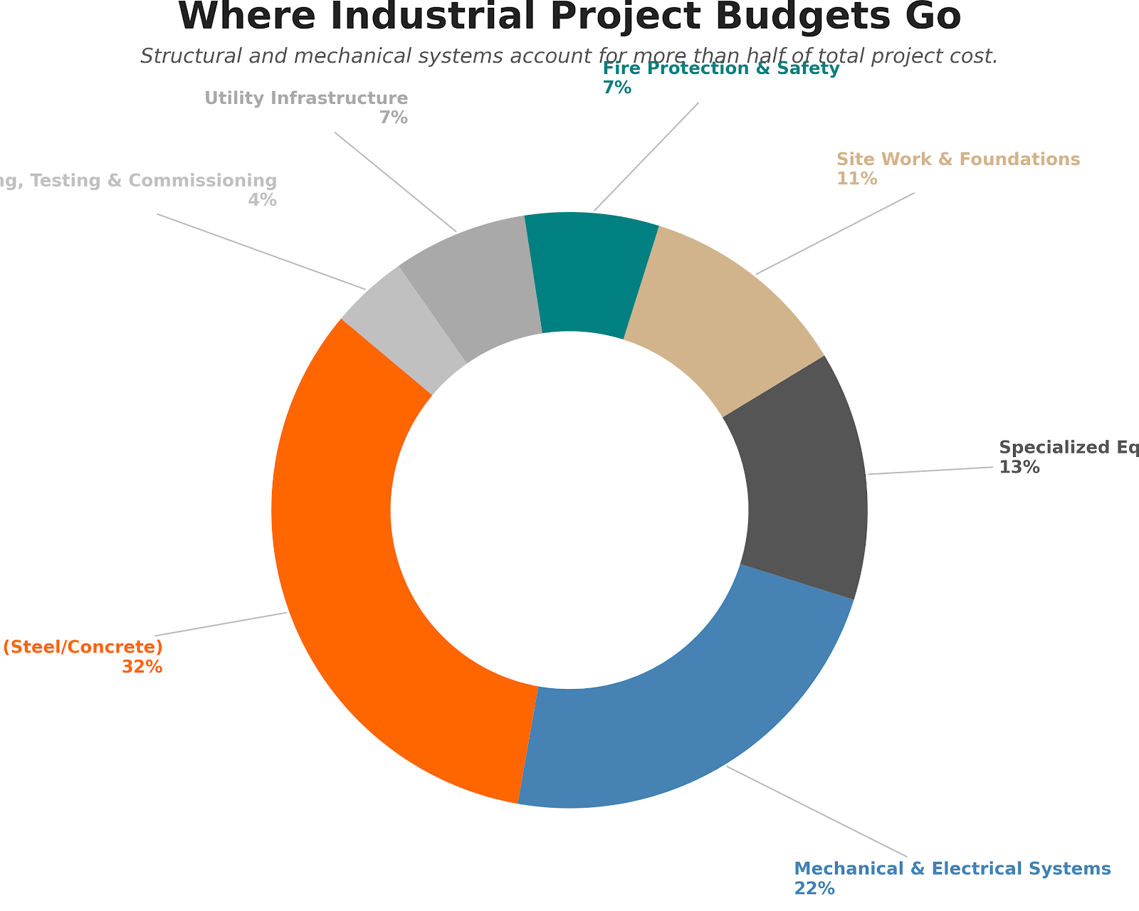 industrial estimating